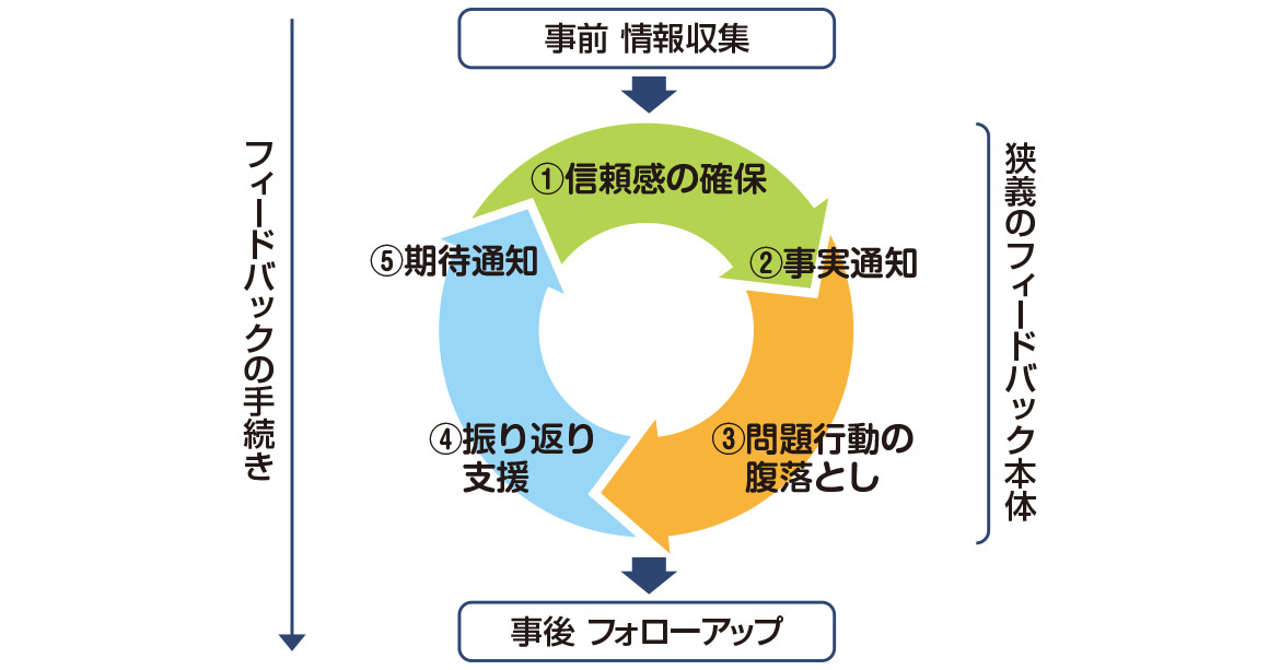 フィードバックの基本プロセス