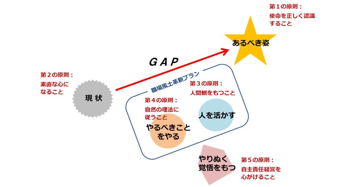 「5つの原則」フレームワーク