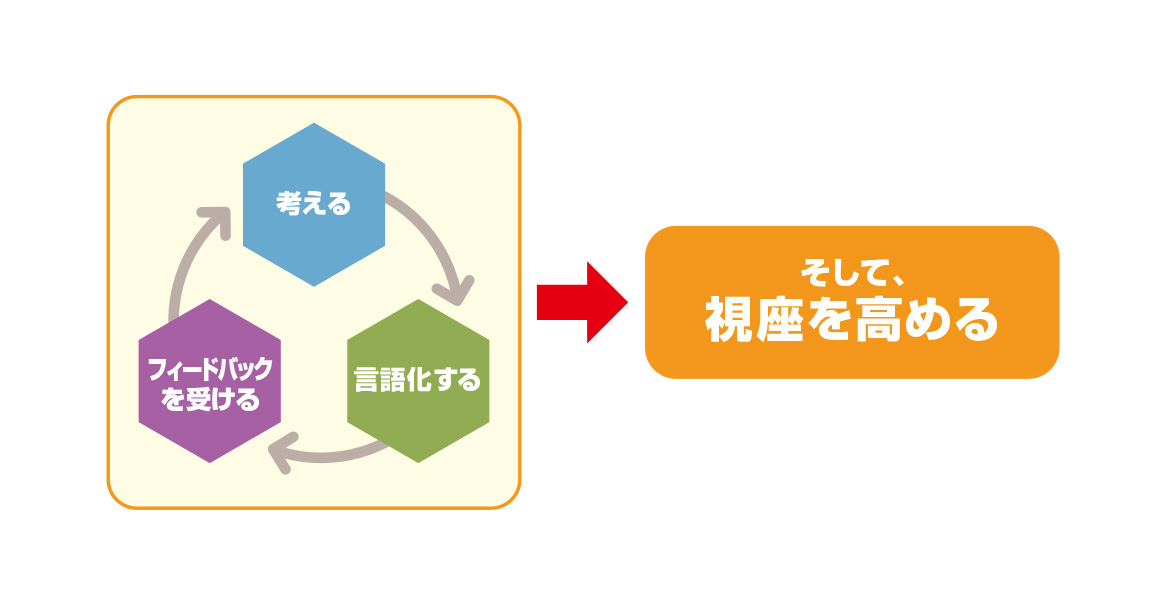 問答形式の対話を通じて自身と組織の問題解決へ