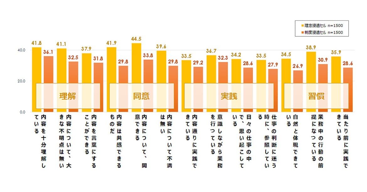 理念の浸透の実態