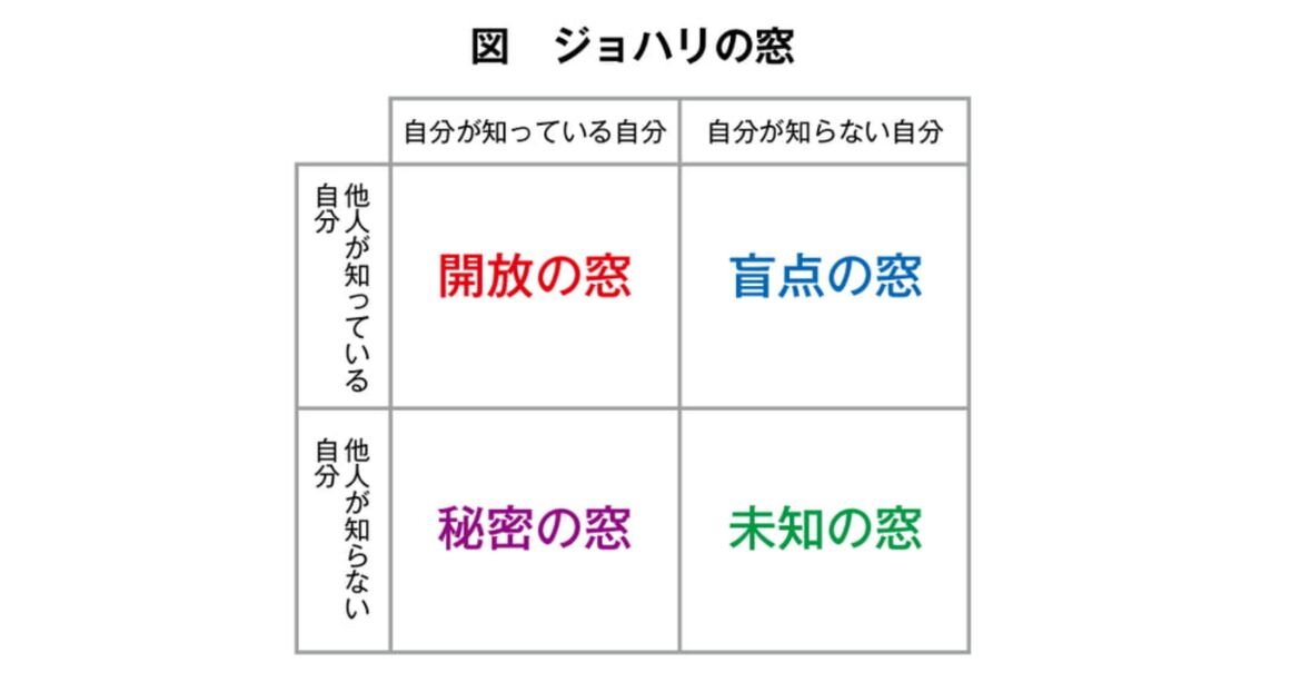 図　ジョハリの窓
