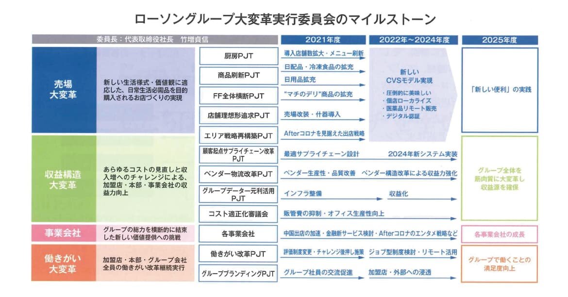 ローソングループ大変革実行委員会のマイルストーン