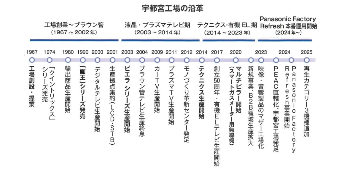 宇都宮工場の遠隔