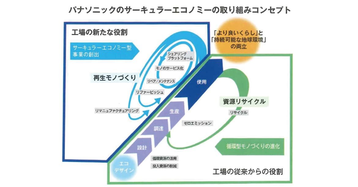 パナソニックのサーキュラーエコノミーの取り組みコンセプト