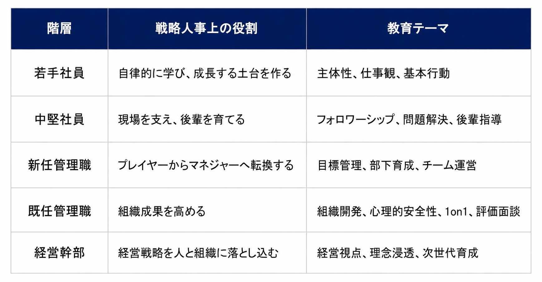 戦略人事と階層別教育