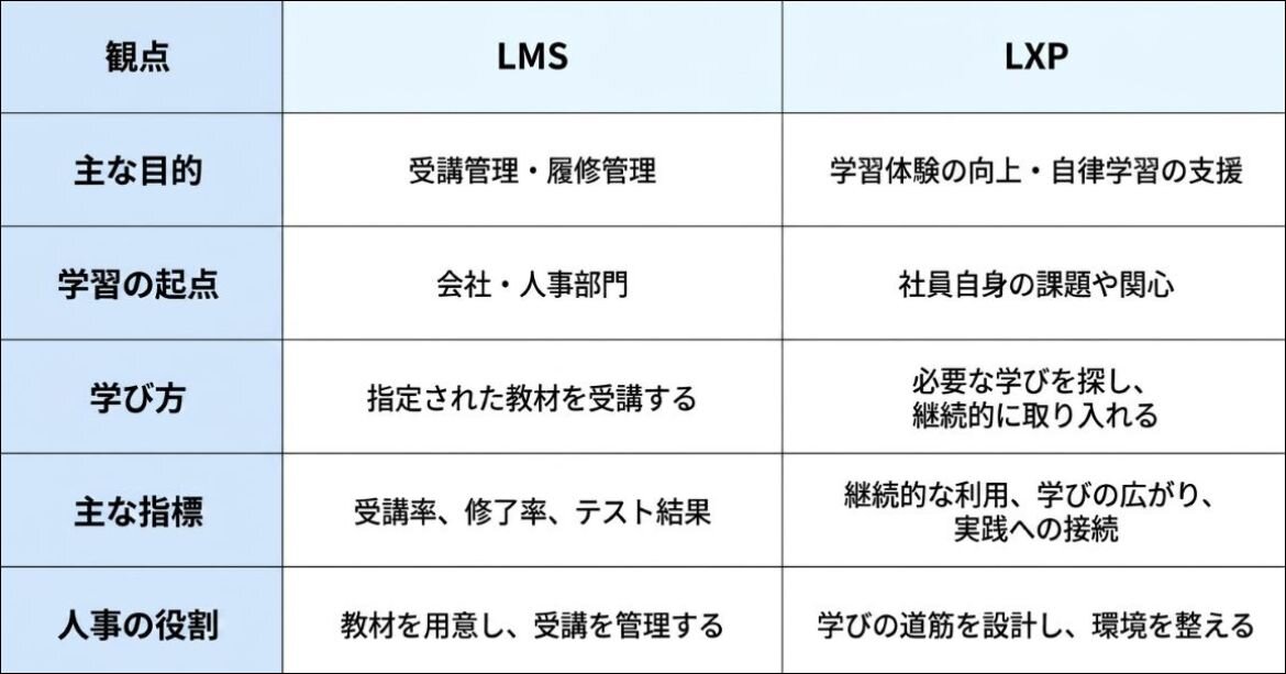 LXPとLMSの違いと関係
