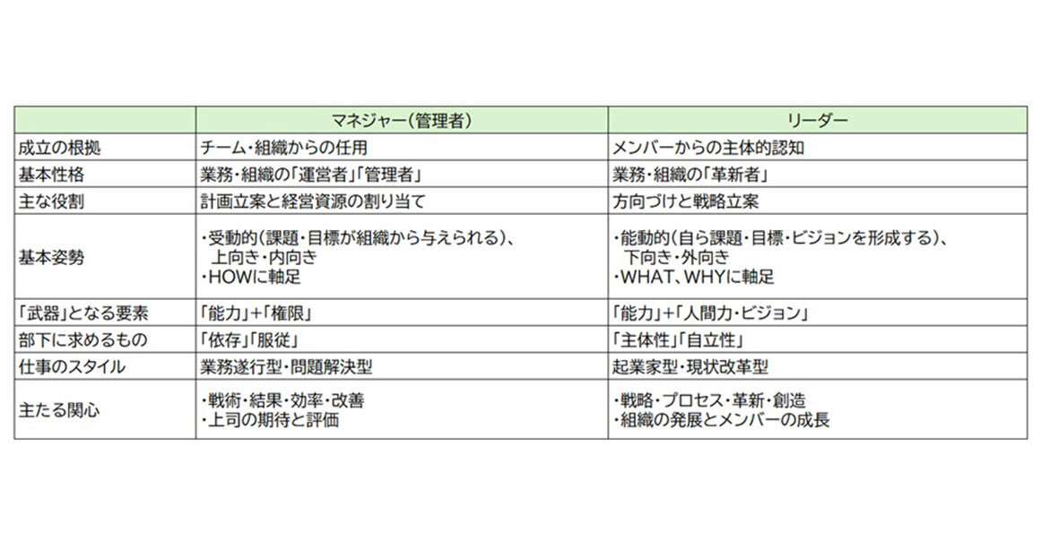 リーダーとマネジャーの違い