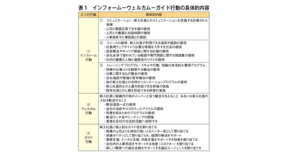 表1 インフォーム・ウェルカム・ガイド行動の具体的内容