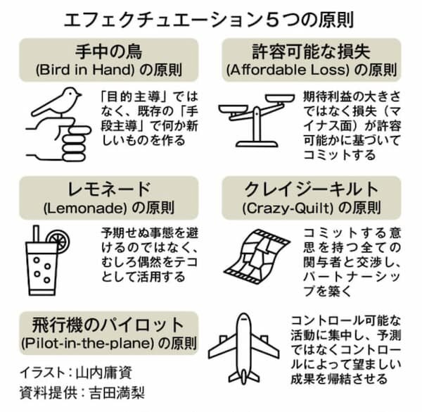 エフェクチュエーション5つの原則