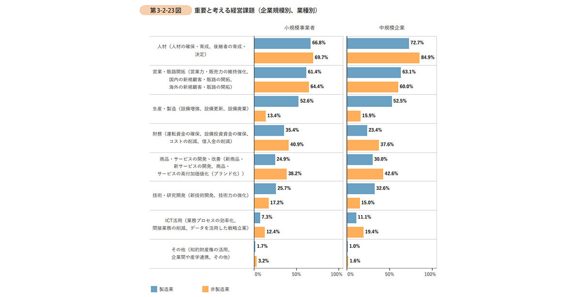 中小企業の経営者が認識する重要な経営課題