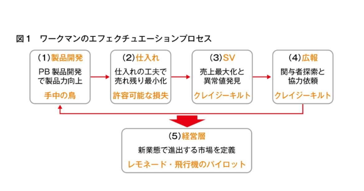 図1ワークマンのエフェクチュエーションプロセス