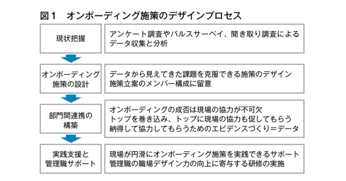 図1 オンボーディング施策のデザインプロセス