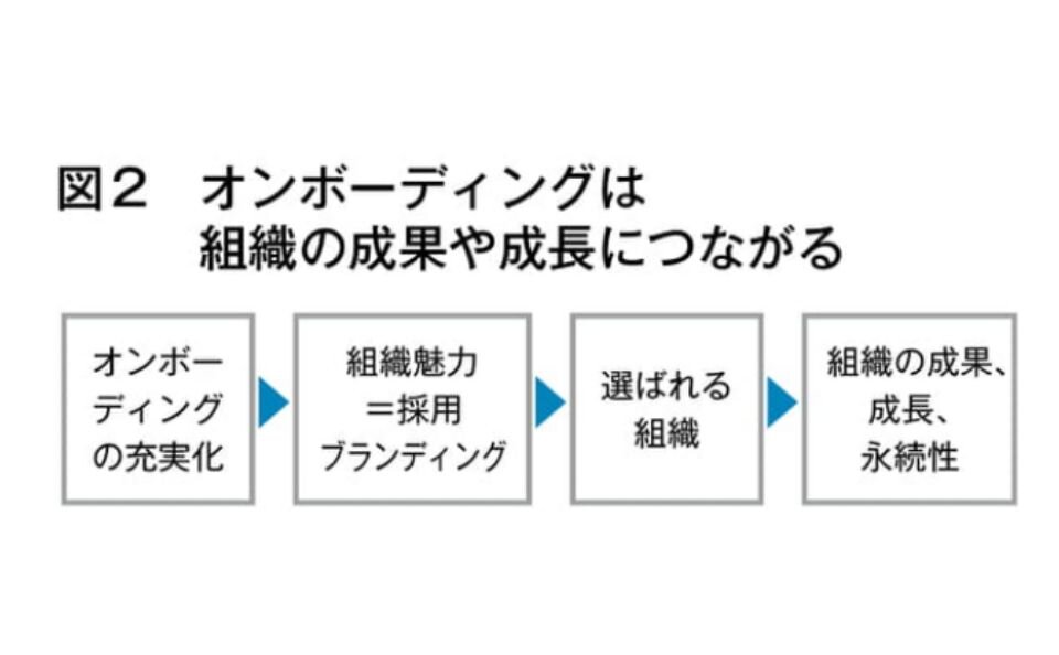 図2 オンボーディングは組織の成果や成長につながる