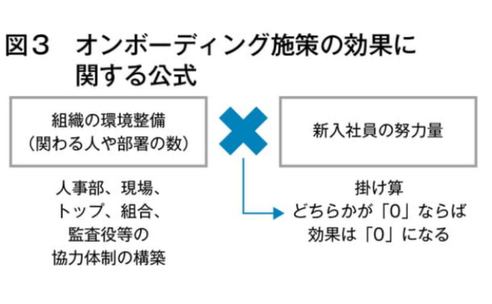 図3 オンボーディング施策の効果に関する公式
