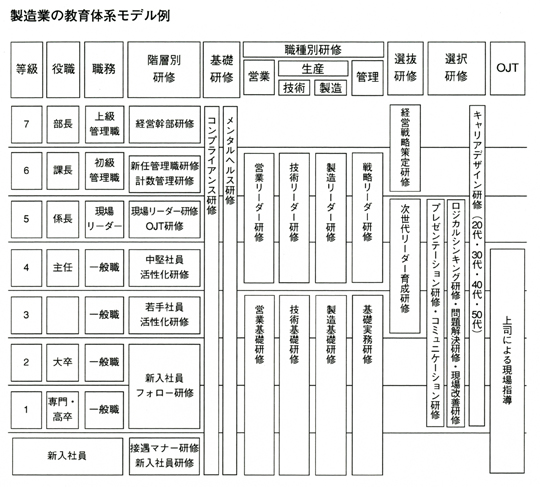 製造業の教育体系