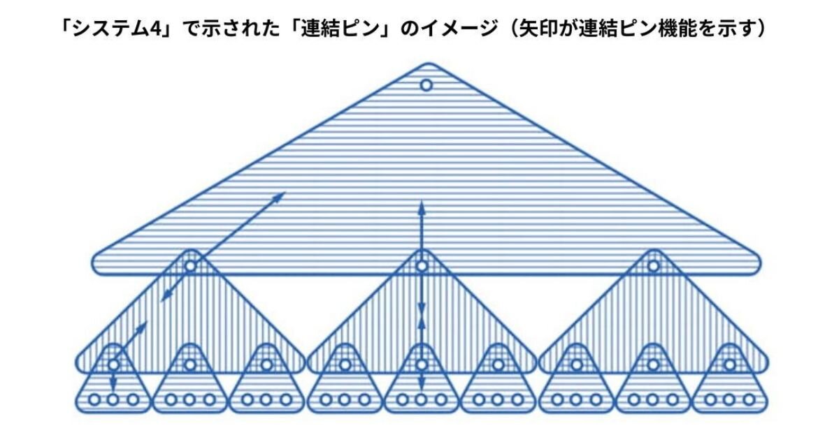 「システム4」で示された「連結ピン」のイメージ