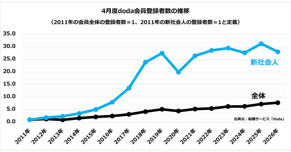 「新卒入社直後のdoda登録動向」（パーソルキャリア株式会社）